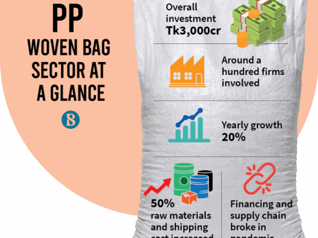 PP Woven Bag Makers Struggle for Recovery